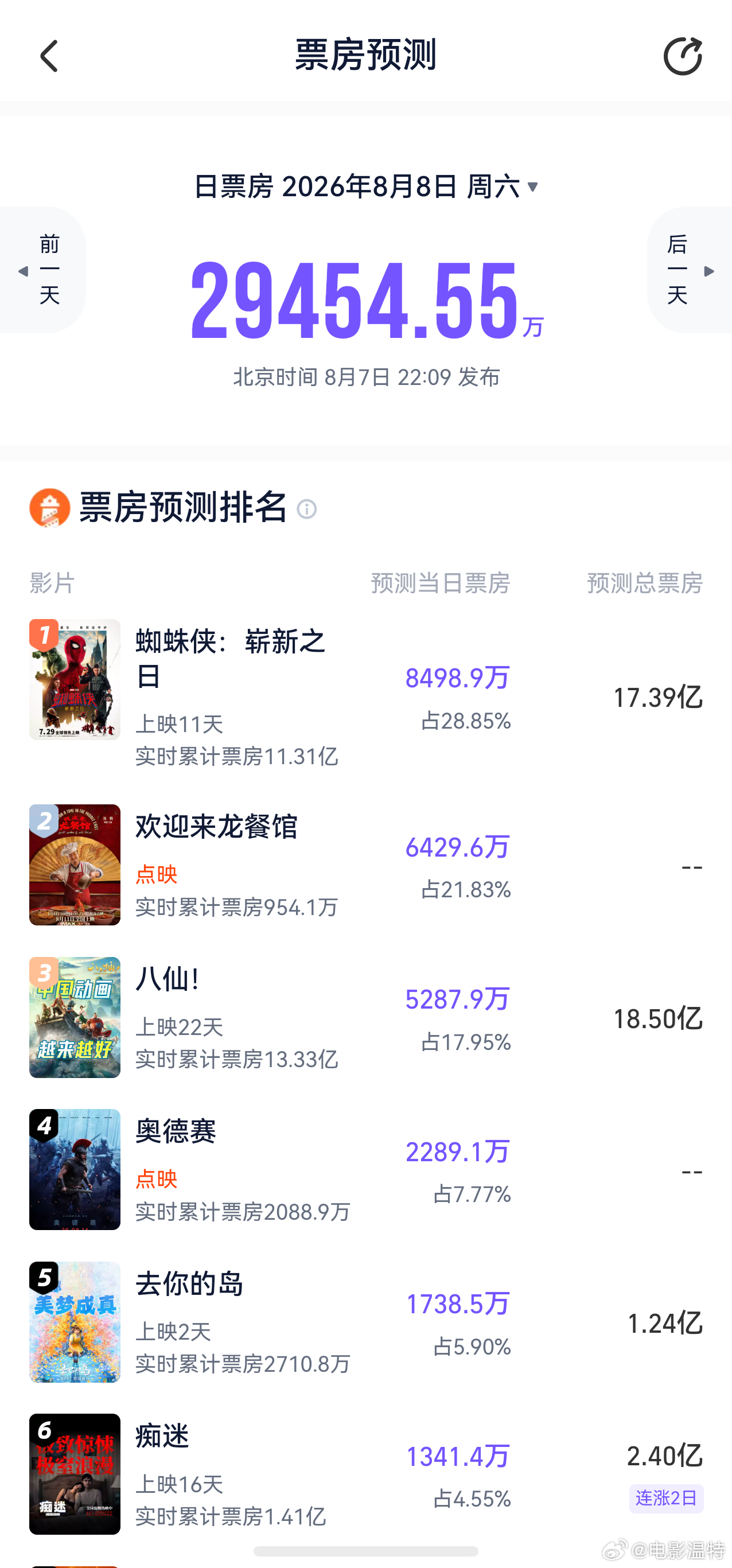 听听温特怎么说 猫眼灯塔预测沈腾《欢迎来龙餐馆》首日点映6000多万。 