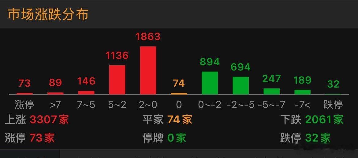 调整一个科技，大部分板块三千多家红，指数微红微绿，这样既有赚钱效应，又能满足长牛