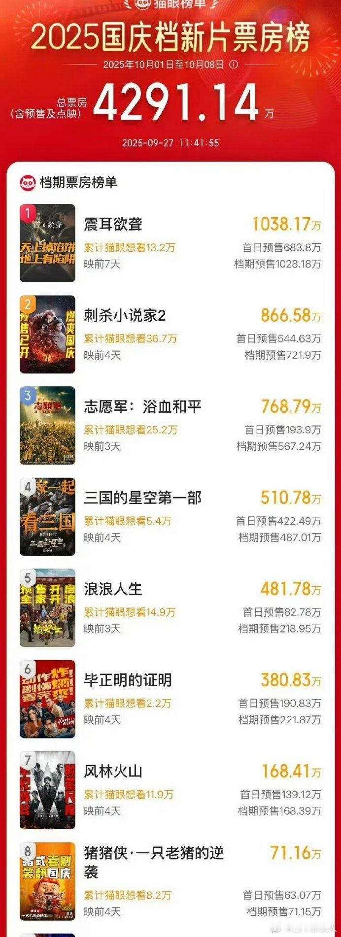 国庆档新片票房榜，有想看的吗 ​​​
