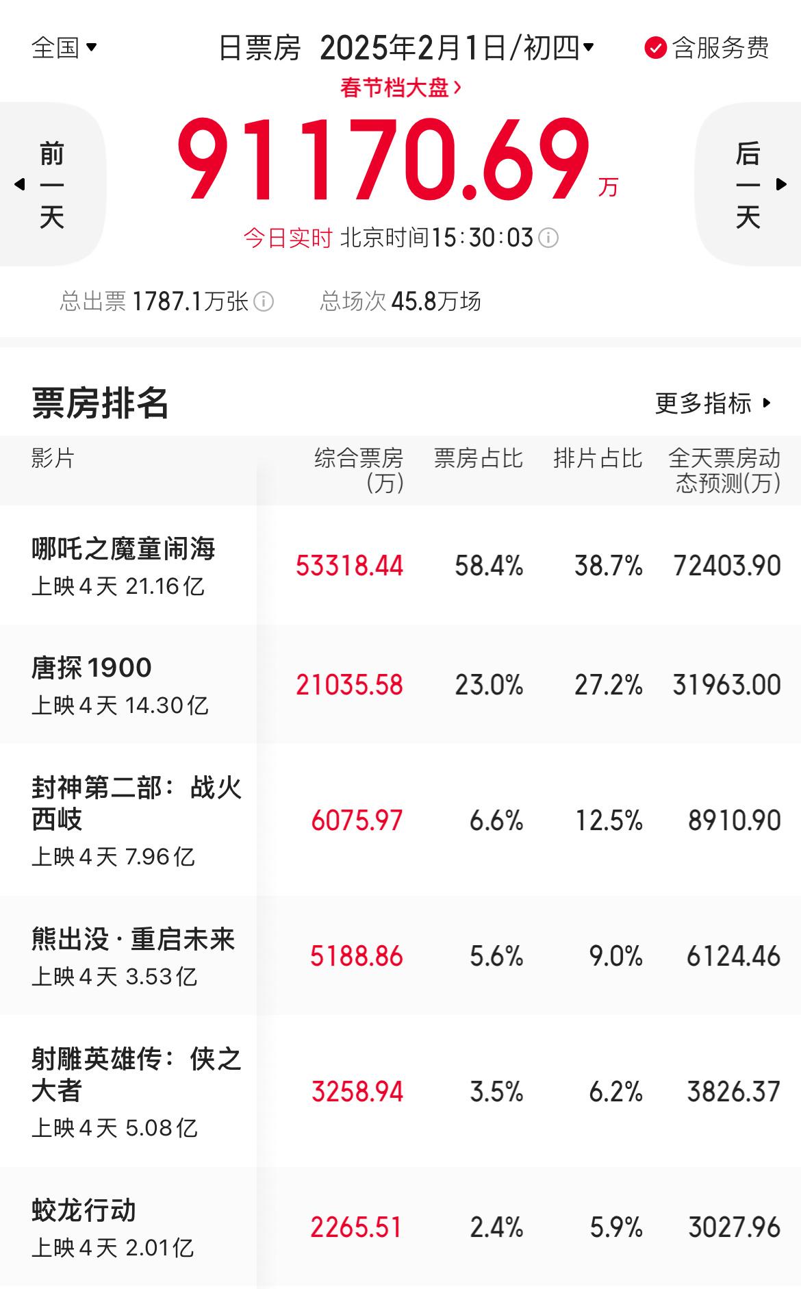 2月1日票房增量实时播报（15：30）哪吒    排片38.7%，增量3.1亿唐