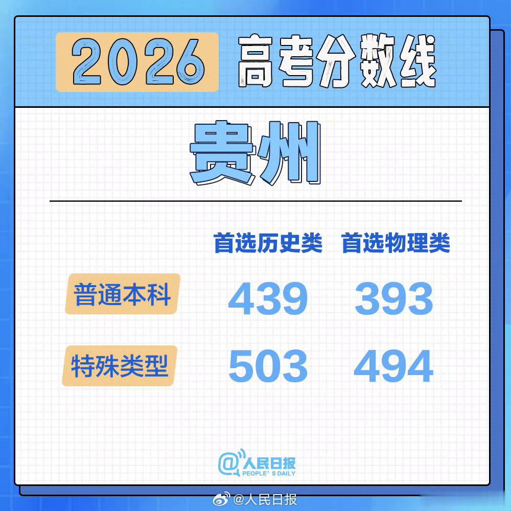 高考分数线 贵州高考分数线划定 2026高考  【2026年贵州高考分数线公布】