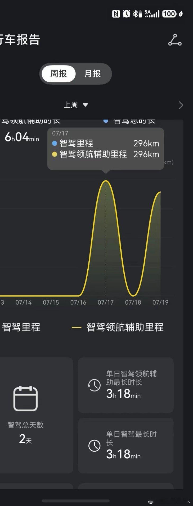 用生命为大家试验华为智驾最近外出讲学一圈，全程依靠华为自动驾驶行驶，算得上亲身实