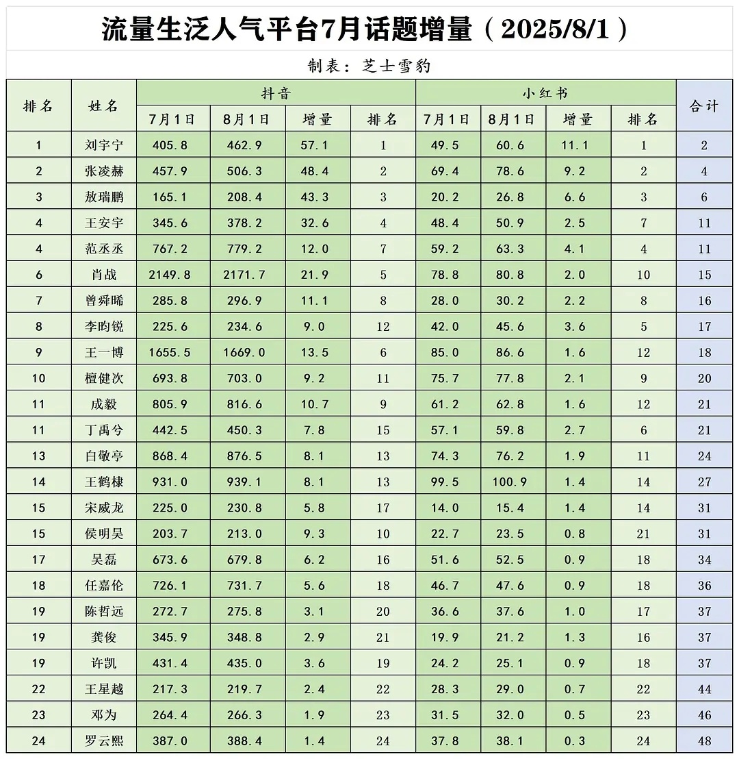 流量生抖薯7月话题增量排名 ​​​