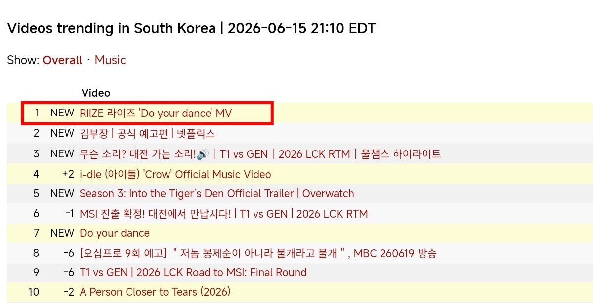 RIIZE《Do your dance》MV空降🇰🇷韩国油管趋势排名第1️⃣