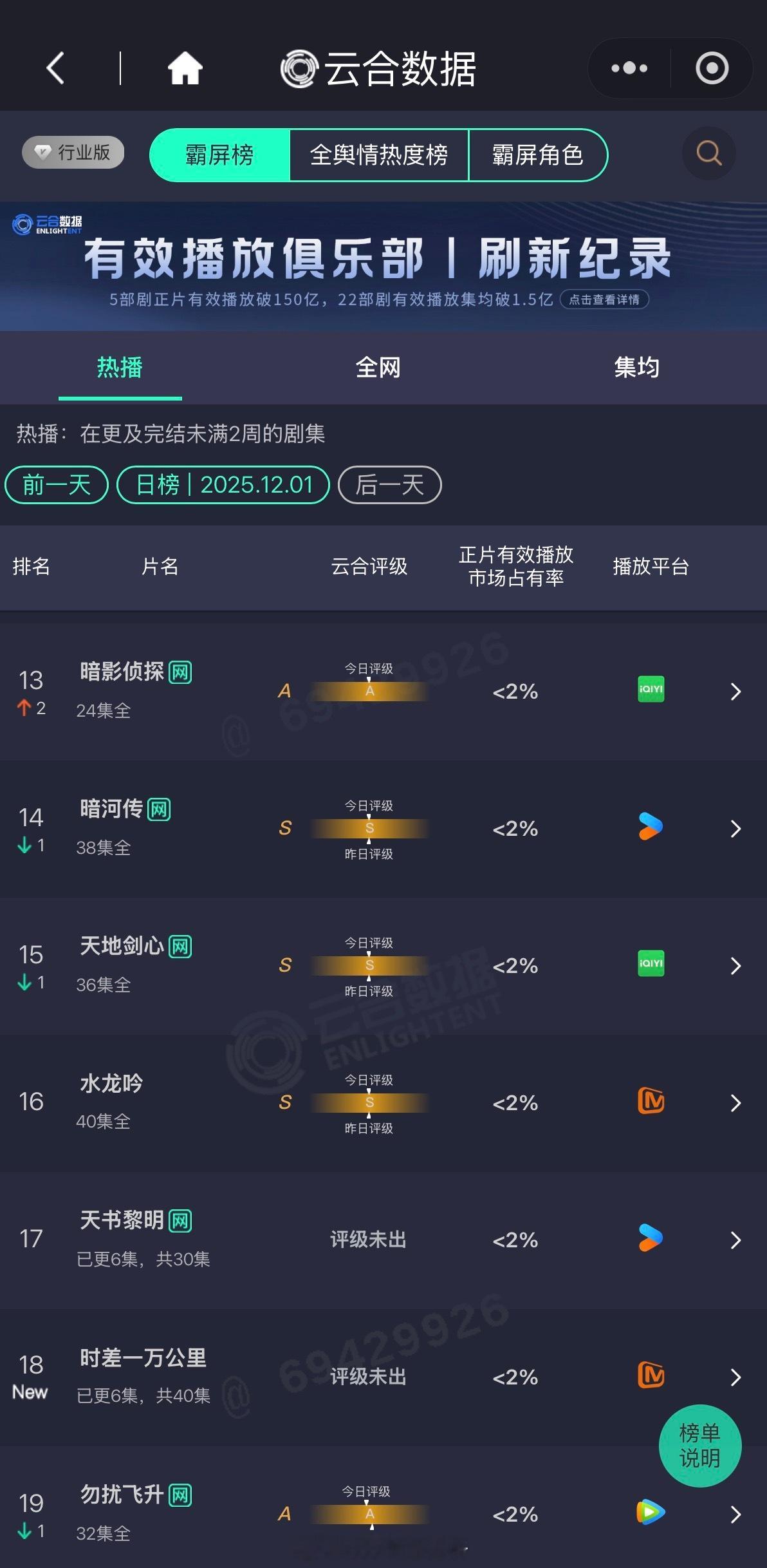 王星越暗影侦探云合评级 A，这还是分账剧诶 