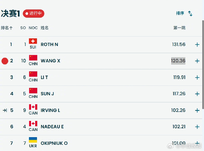 【#王心迪决赛第一跳120.36分#】#李天马决赛第一跳119.91分# 米兰冬