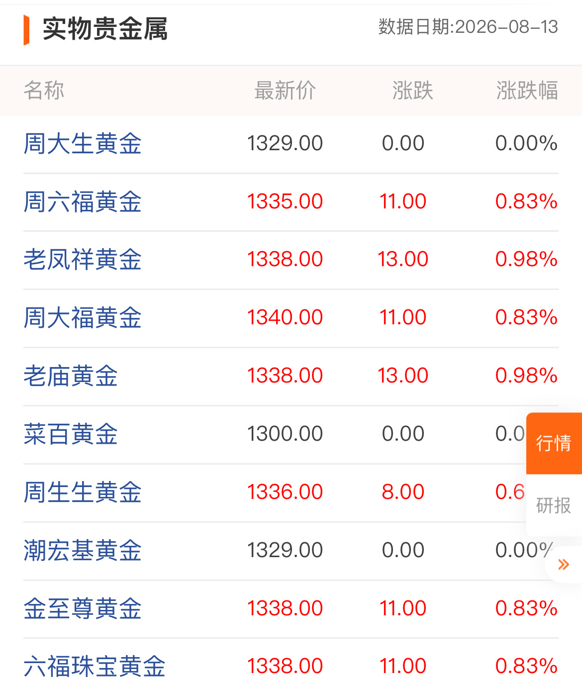金价油价全涨了目前状态：买金观望👀加油心疼金可以先不买，但油不能不加啊