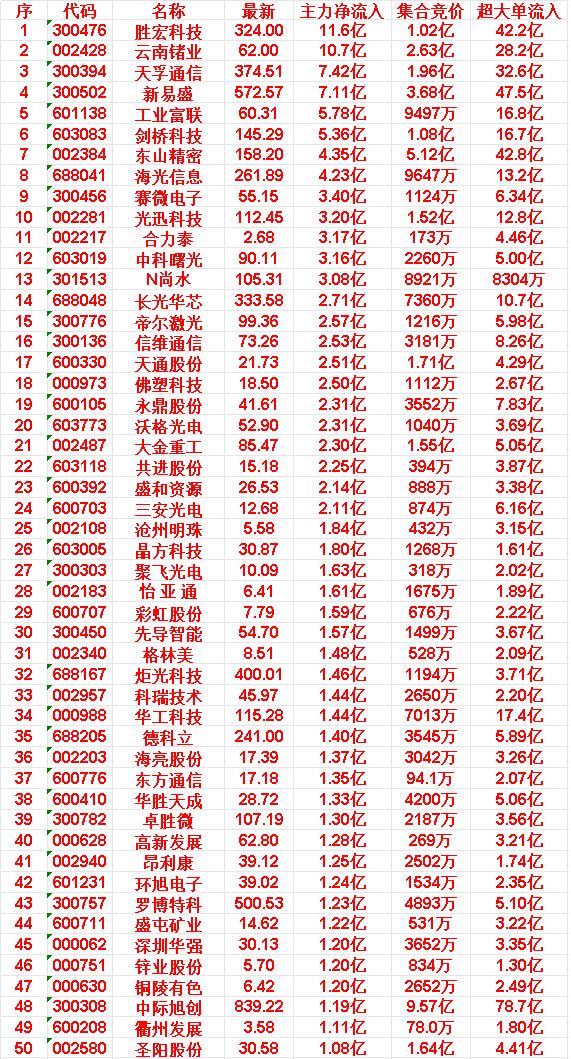 4月17日开盘45分钟，主力资金“买入的 ”的50名单一览！


胜宏科技：最新