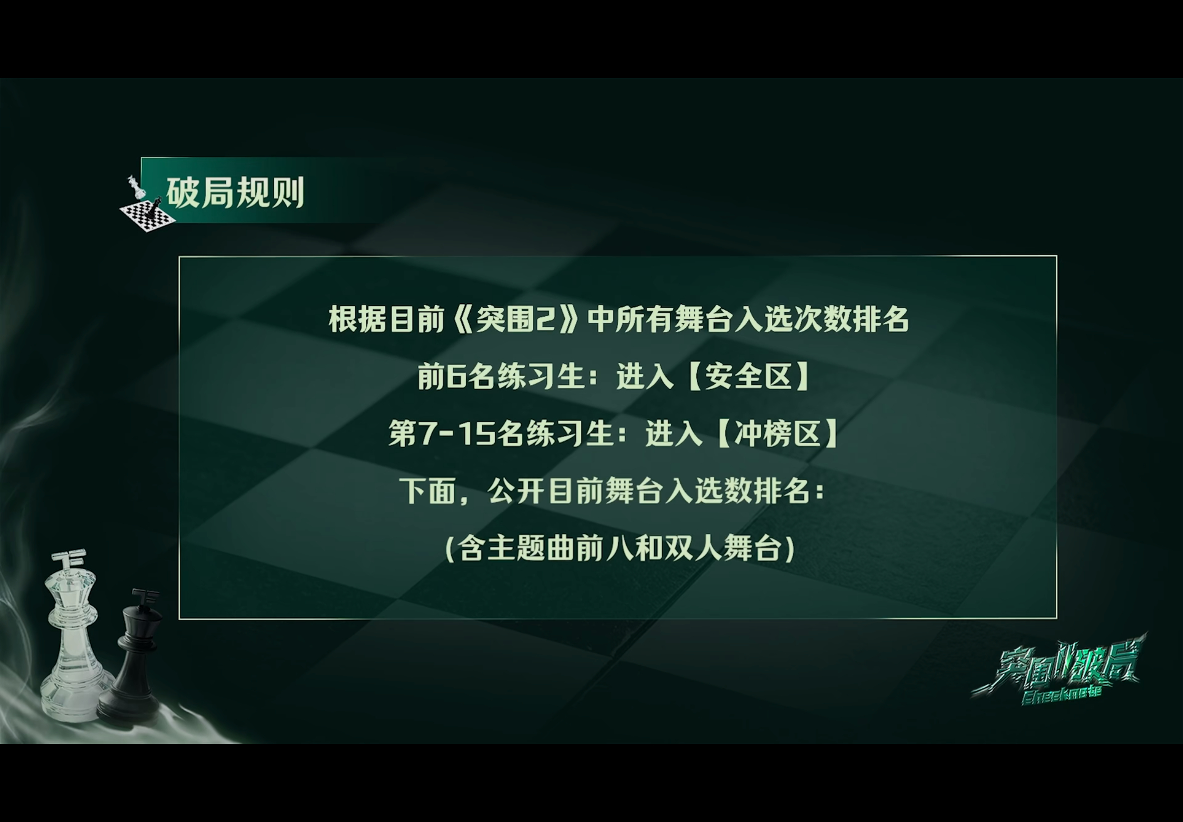 破局新一轮规则，根据目前舞台入选次数排名：入选9个舞台：张函瑞、杨博文入选8个舞