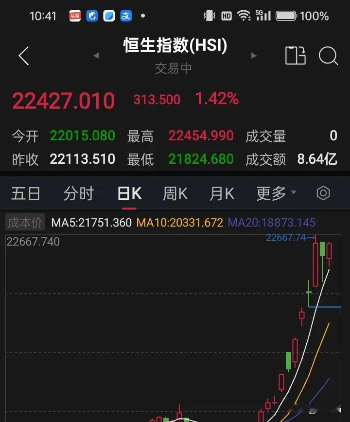 这个假期实在是太长了，应该和港股保持一致才对！
无疑是超级牛市，大国崛起！港股在