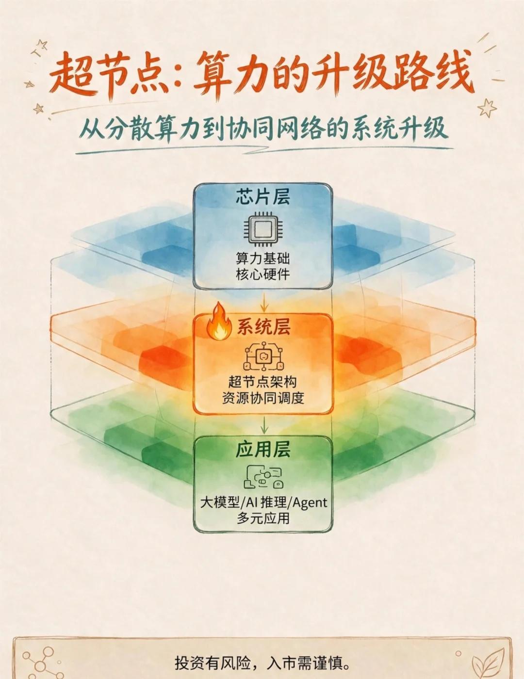 超节点-算力升级路线
家人们，今天聊个新话题——超节点！
简单说：超节点就是把成