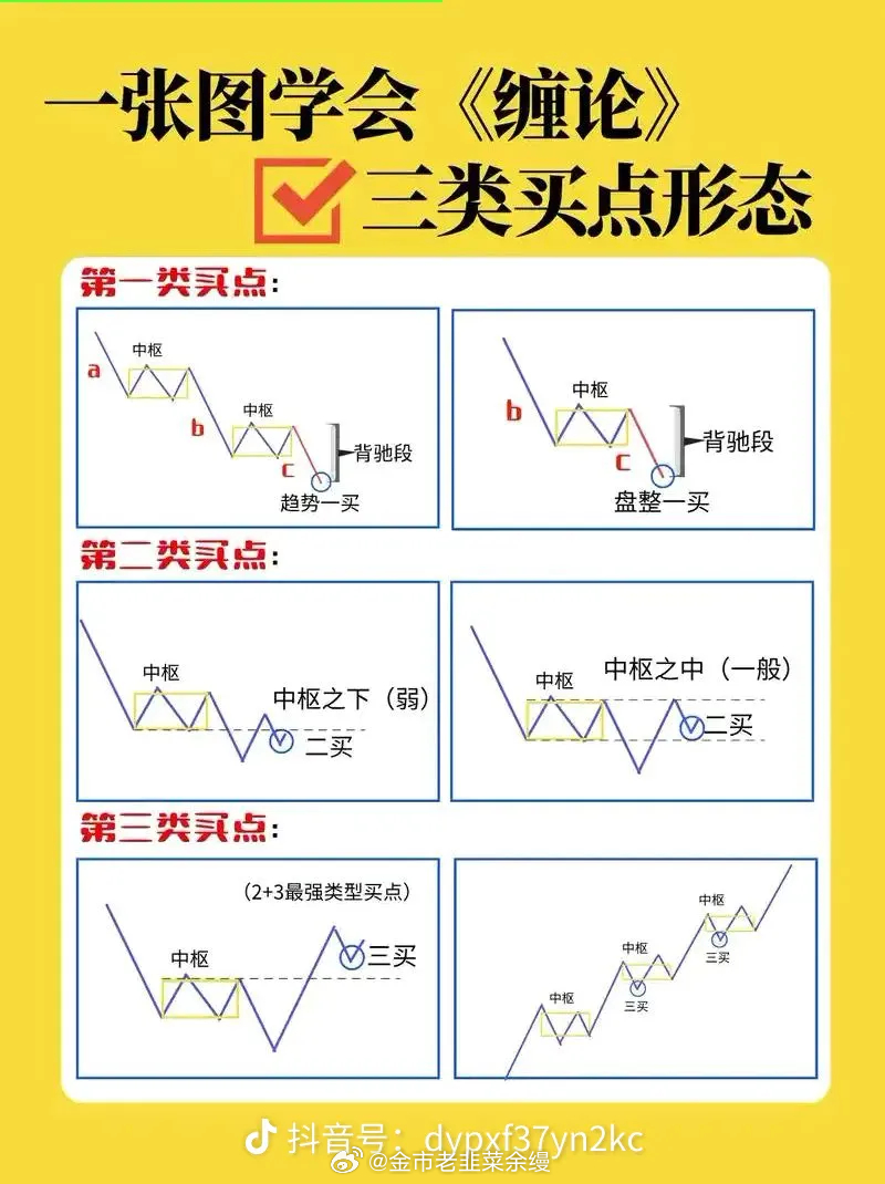 黄金  今天盘内做4笔，盈利3笔，最后一笔根据缠论的三买进场，也是属于高概率单子