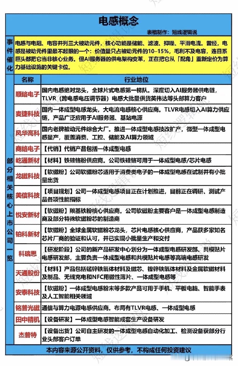 AI服务器供电架构迭代，一体成型电感赛道迎来价值重估
 
电容、电阻、电感是电子