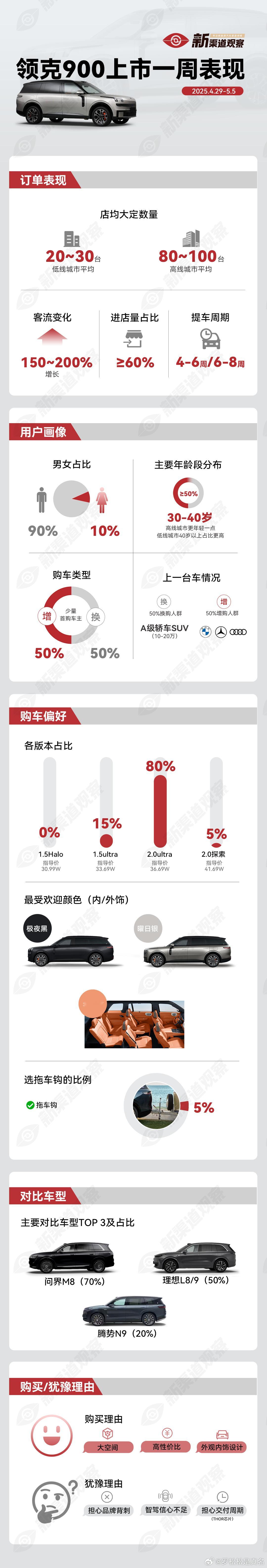有个在上海的好朋友最近迷上了这辆车，后悔没有付小订，可以送一个电动踏板，但让他犹