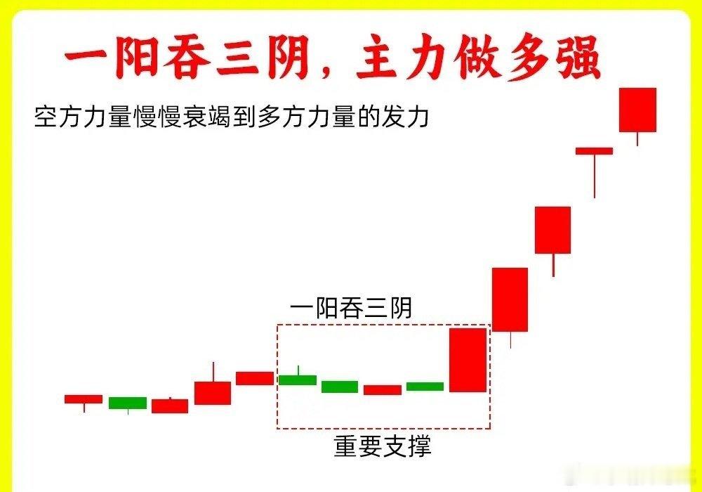 注意了！市场情绪的弱转强，K线里就能轻松看出来，重要在于主力洗盘的强度。今天分享