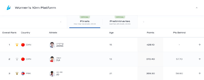 蒋林静崔家溪包揽冠亚军陈若琳手下又有王牌选手了 跳水世界杯加拿大站女子10米台，