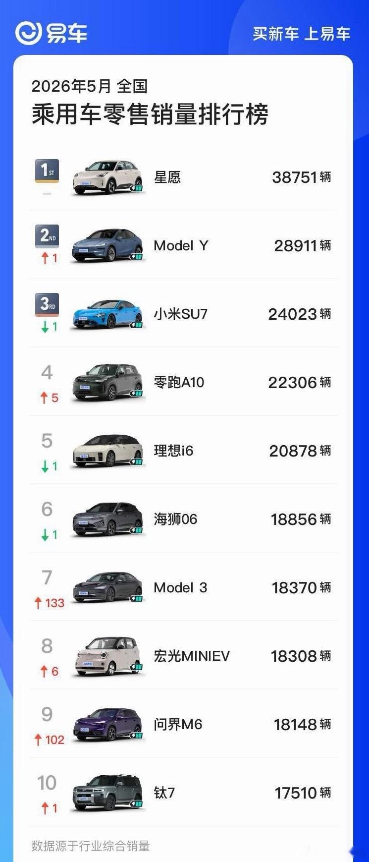 前10一台油车都没了，上个月有一款，之前都有好几款钛7销量一直能保持住不往下掉，