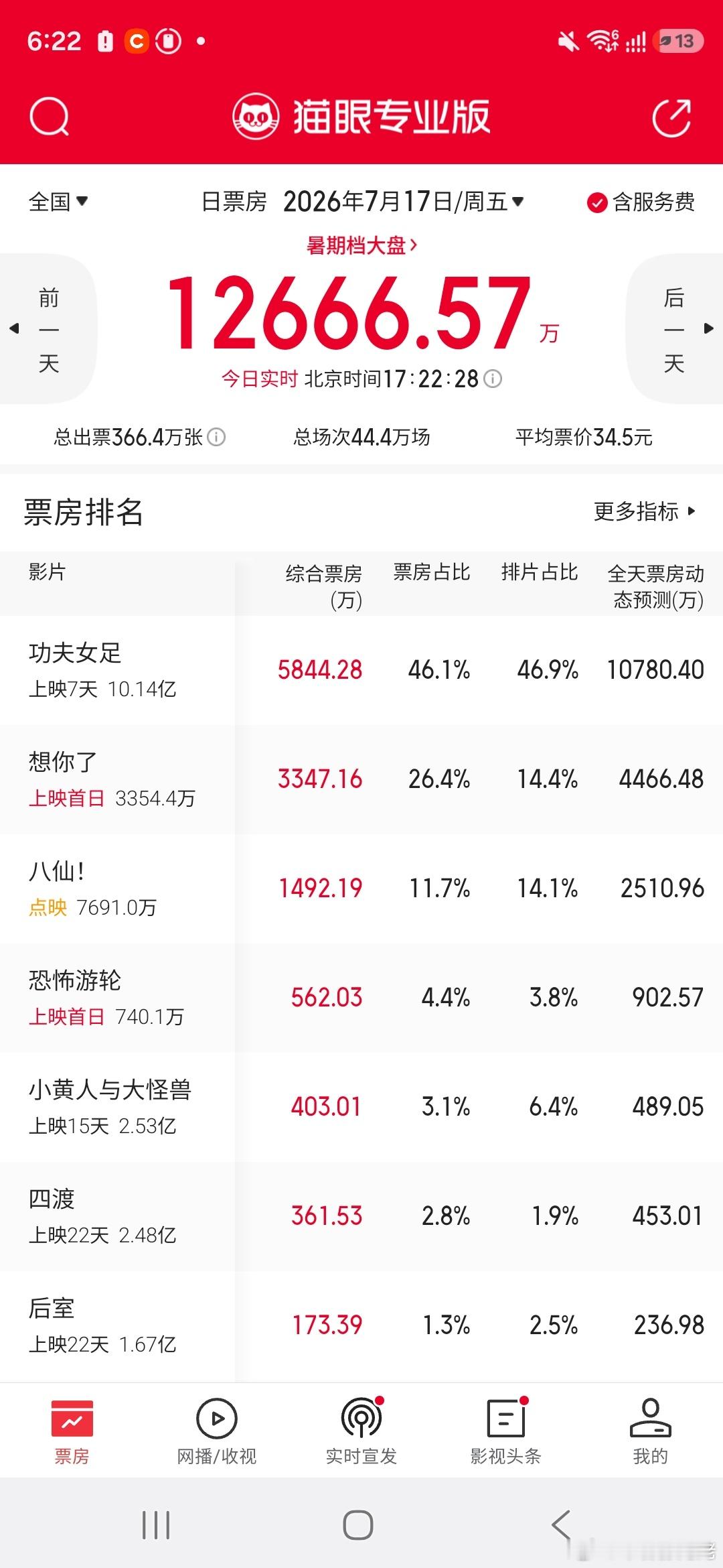 章若楠真的可以，这种小清新电影可以首日拿4000多万！！！预测3.5 亿