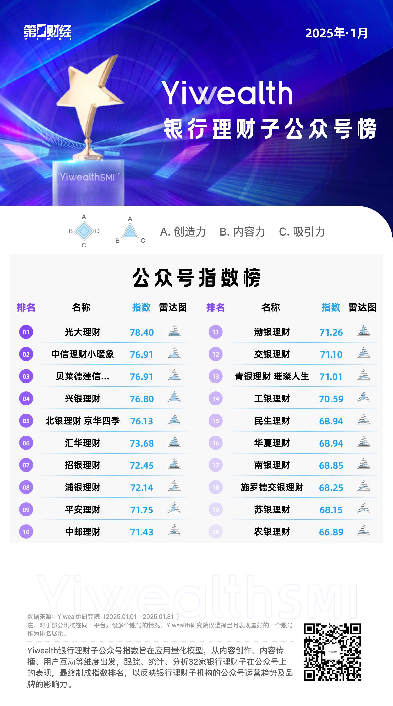 yiwealthsmi|行业首份银行理财子公众号指数榜单8月起发布!