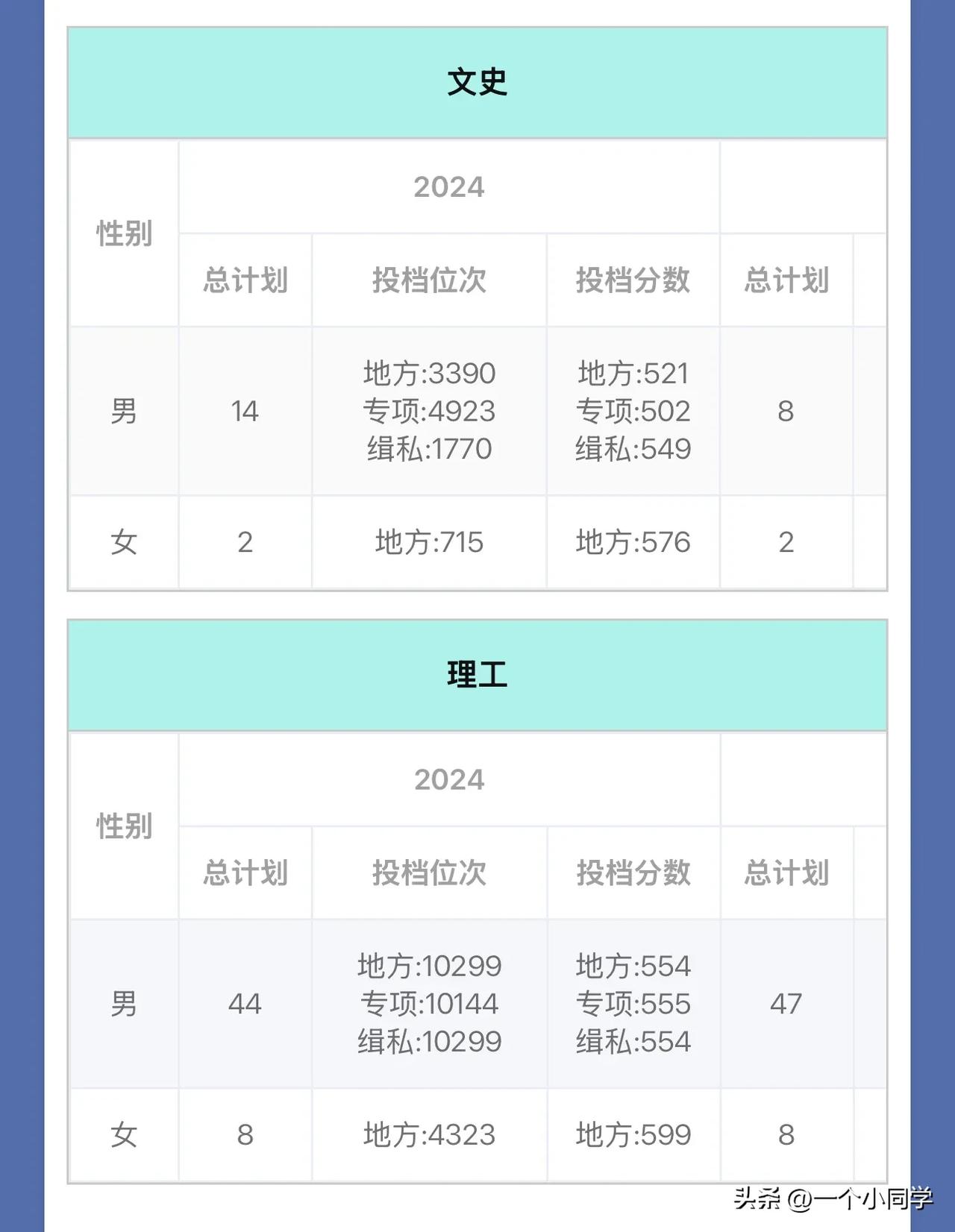 南京警察学院在内蒙古的录取分数线
2024年在内蒙古的录取分数线如下
在内蒙古2
