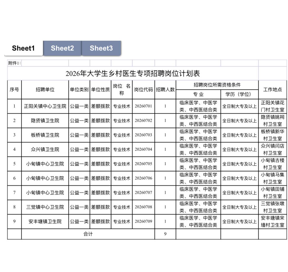 🔥🔥🔥【安徽】2026年安徽省大学生乡村医生专项招聘9人！即将报名
202