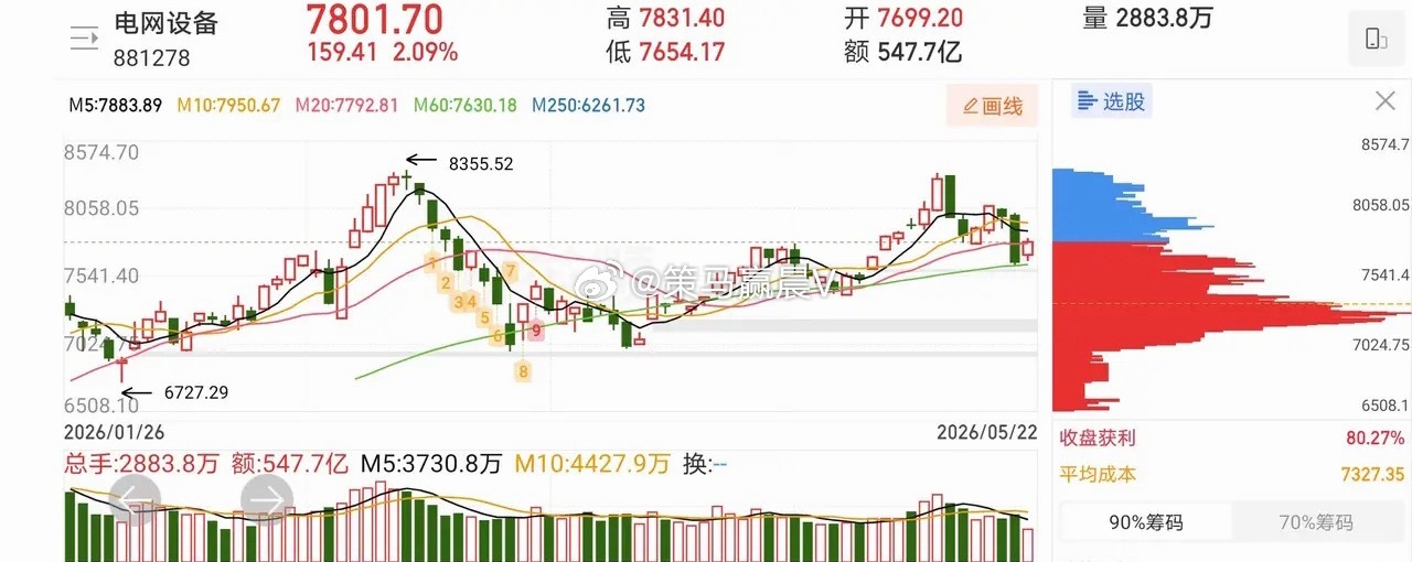 5.25技术交易热门股票点评1、中马传动：放量分歧，冲高减仓2、法拉电子：趋势上