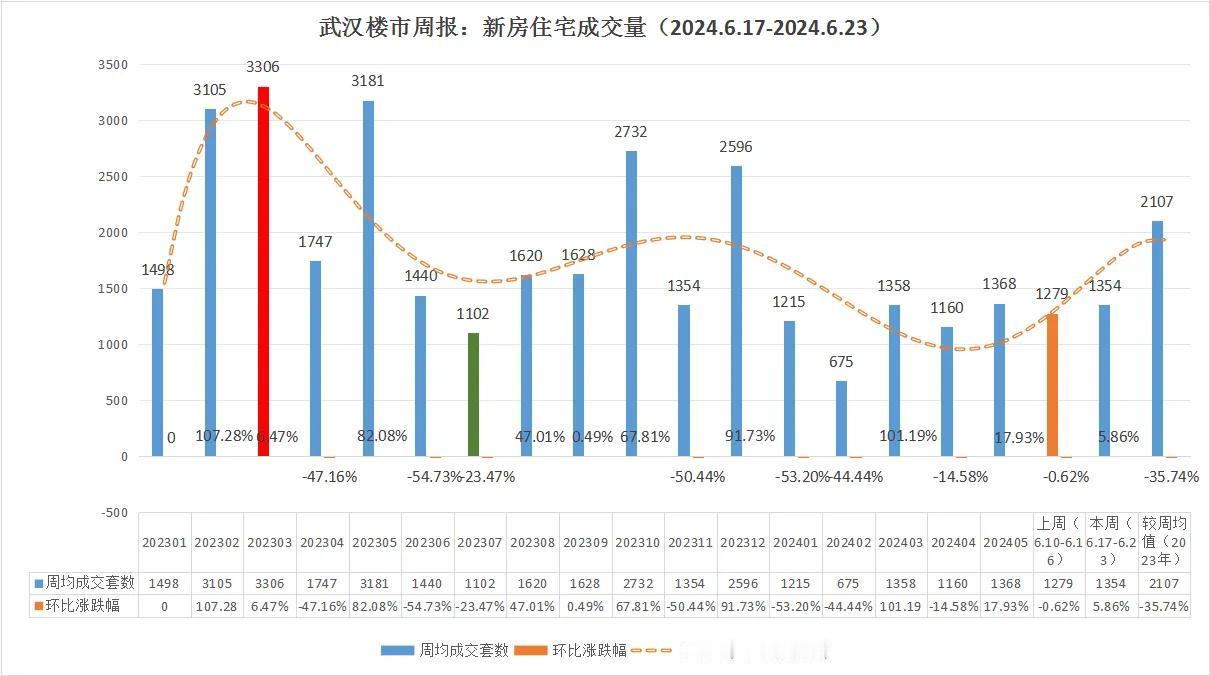 今夜无眠，喜不自胜！武汉楼市涨啦，涨啦！

武汉楼市2024年6月份本周（6.1