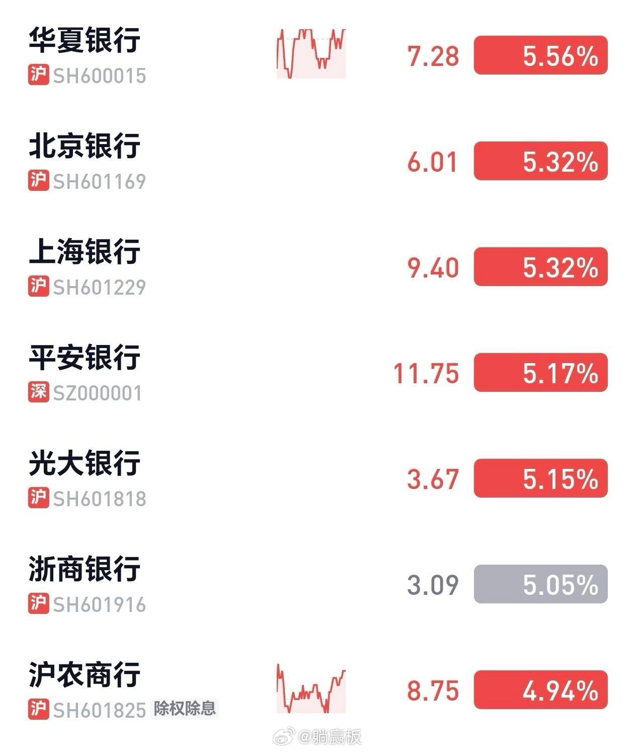 银行股息率5%以上越来越多之前股息率5%以上的一个没有，由于股价下跌，股息率5%