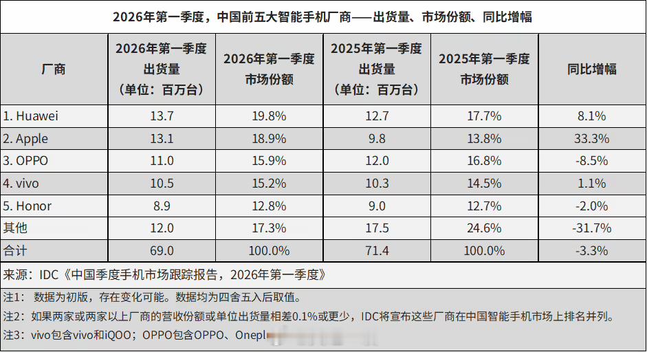 IDC发了2026Q1国内出货量数据1、排名：华为、苹果、OPPO、vivo、荣