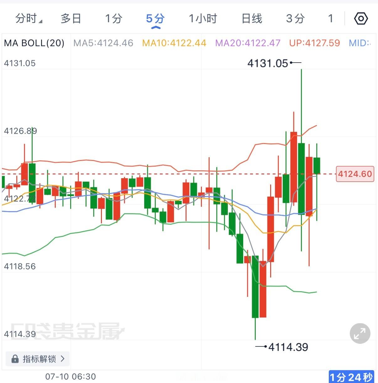 黄金今早开盘先下探4114附近，随后快速拉升至4131，但冲高后又迅速回落到41
