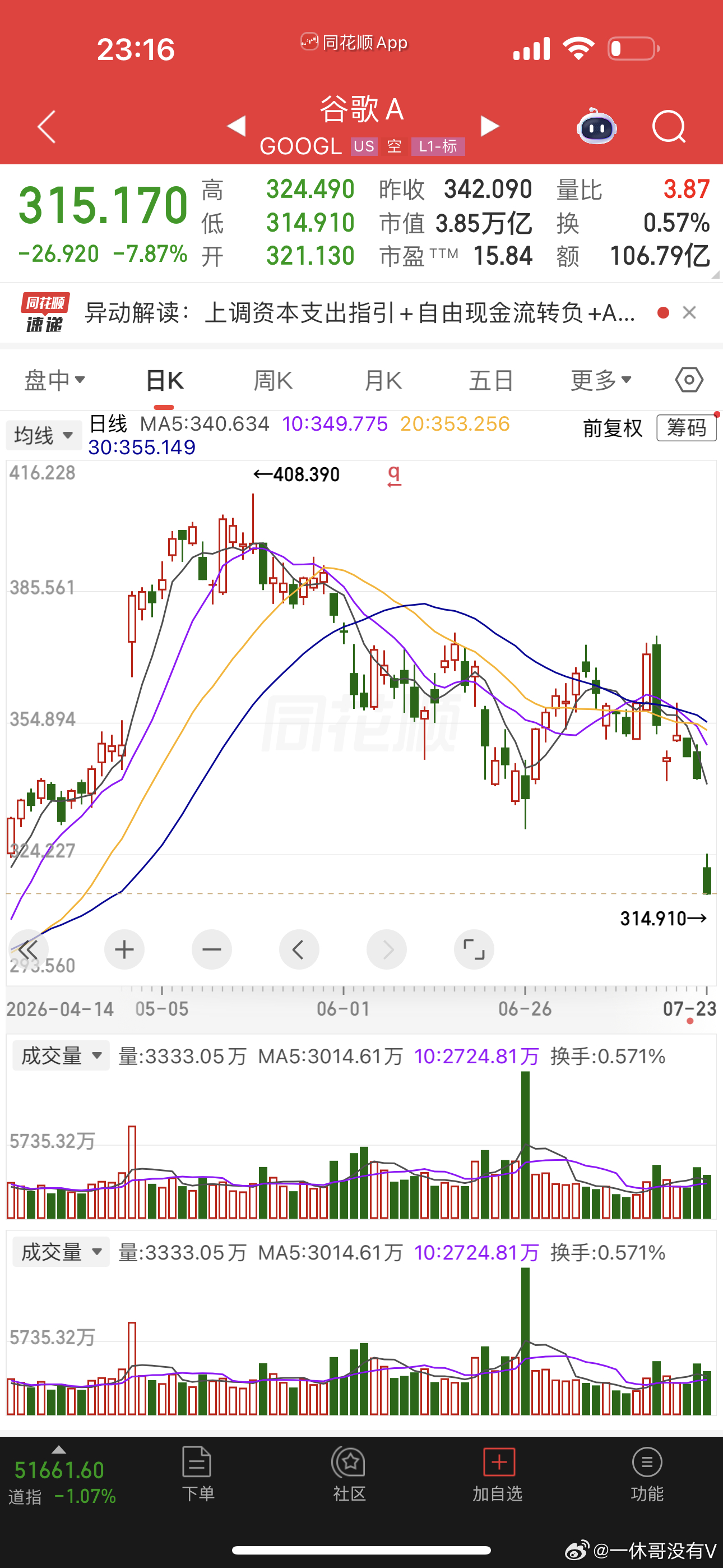 今晚美股的七大巨头，被谷歌（自由现金流问题），特斯拉（业绩严重不及预期）带崩了也
