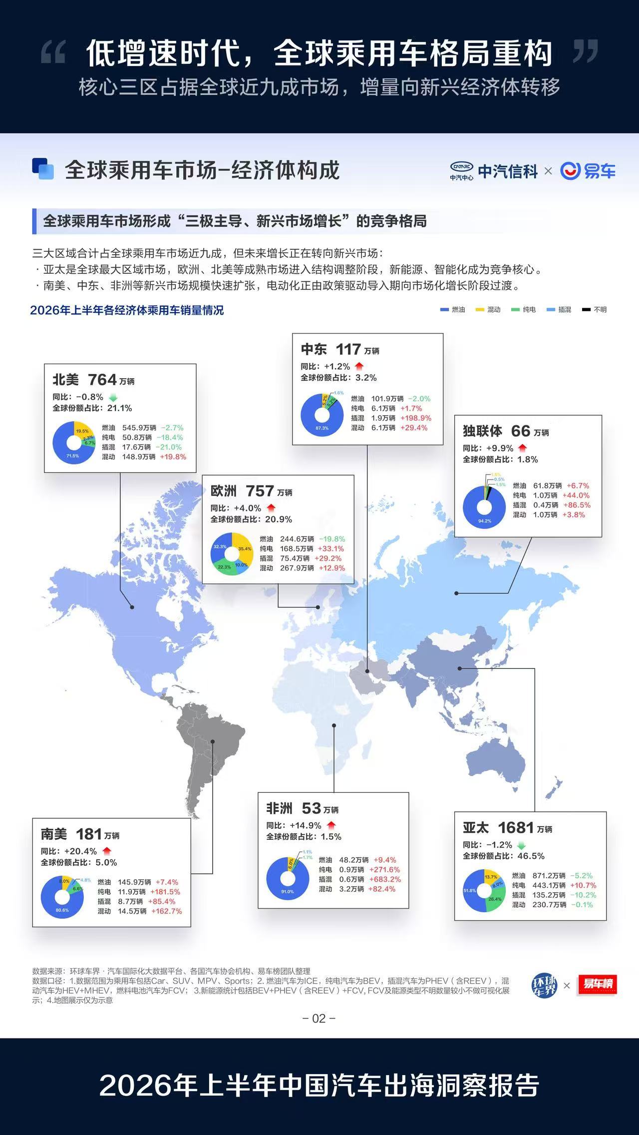 亚太市场占到45% 独联体含金量和非洲差不多中国汽车人的目标就是让全球🌏都开上