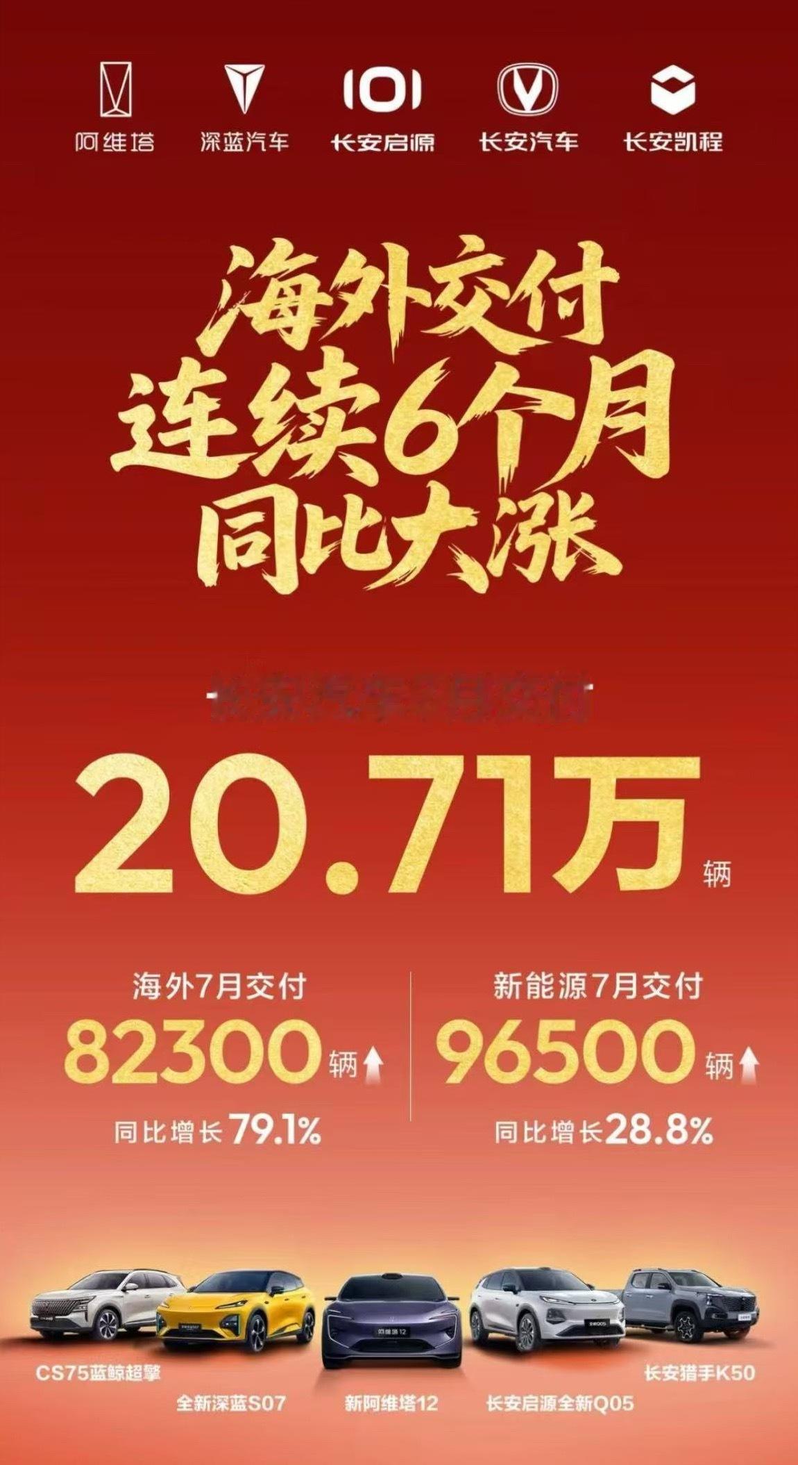 长安汽车 8月2日，长安汽车公布数据，7月交付20.71万辆，连续6个月海外交付