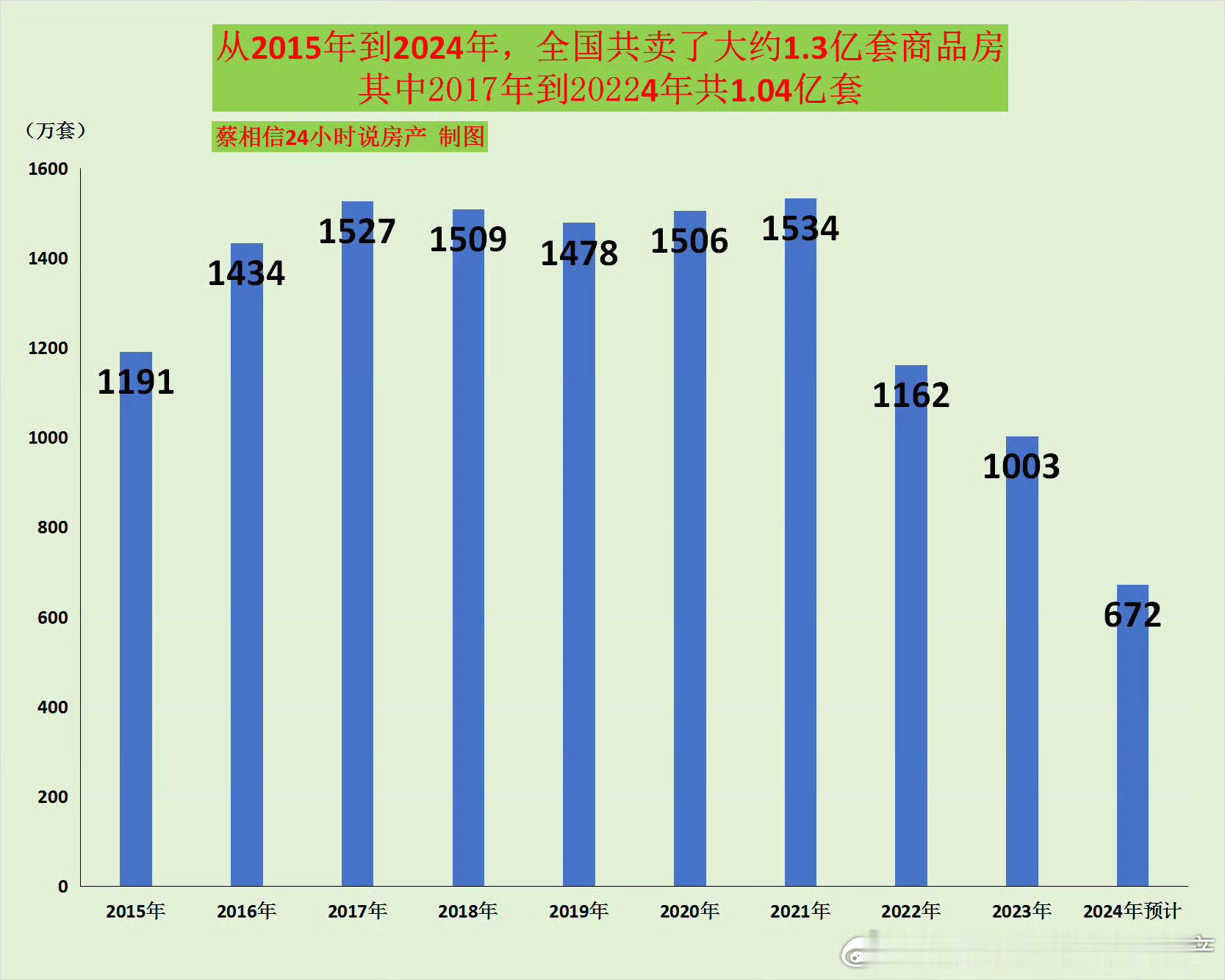 1998年开始将房屋商品化，到现在已经有27年的时间了，一共卖了两亿多套房子，其