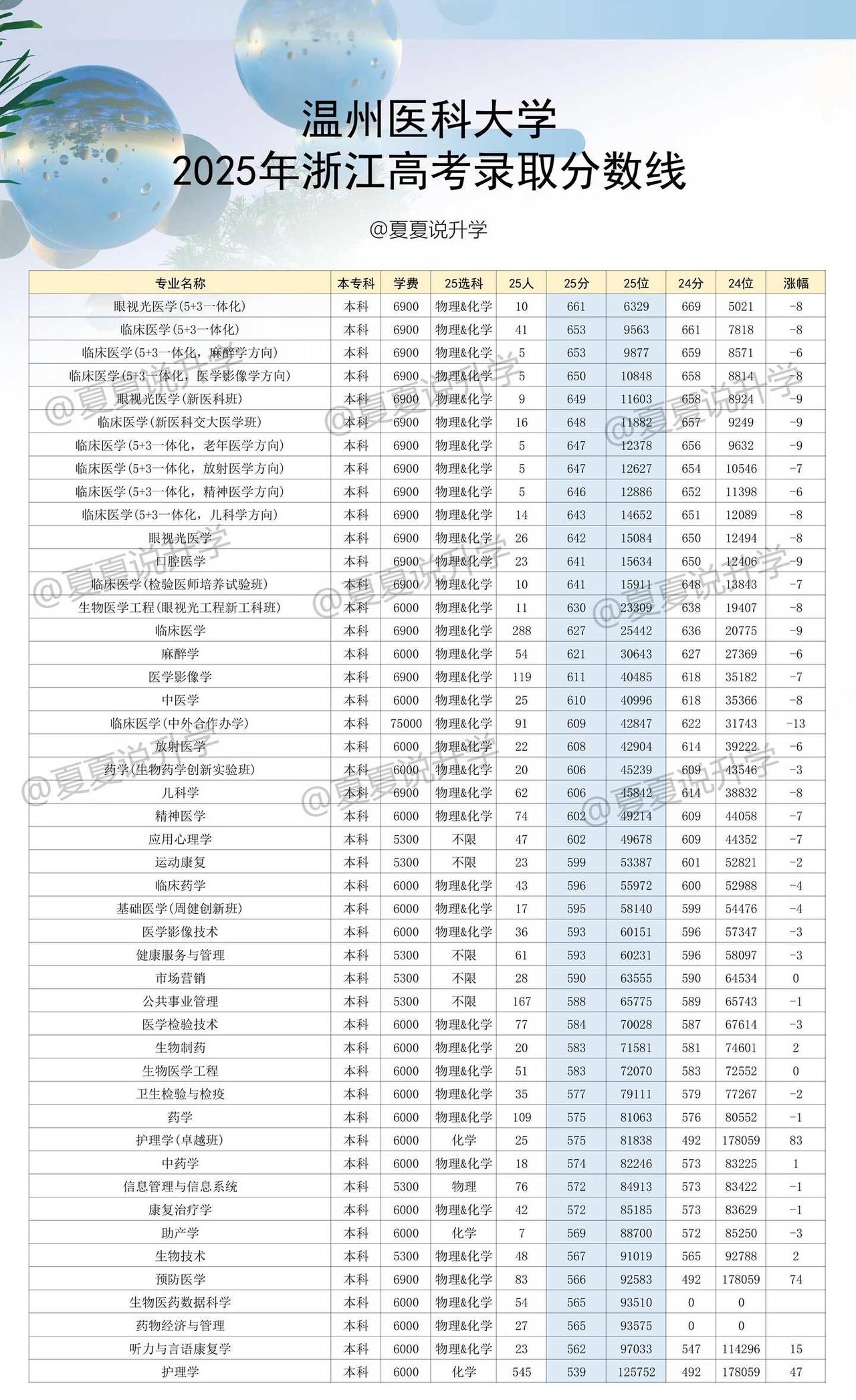 温州医科大学📚25浙江高考录取分数线
温州医科大学（WMU），位于浙江温州，省