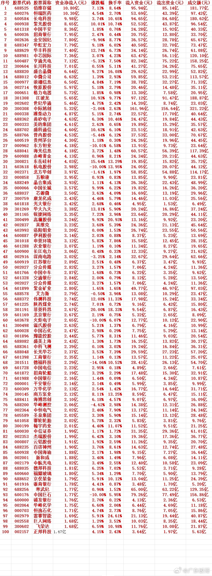 7月6号周一收盘，主力趁低位，“大幅买入”的个股名单（前100）1 688525