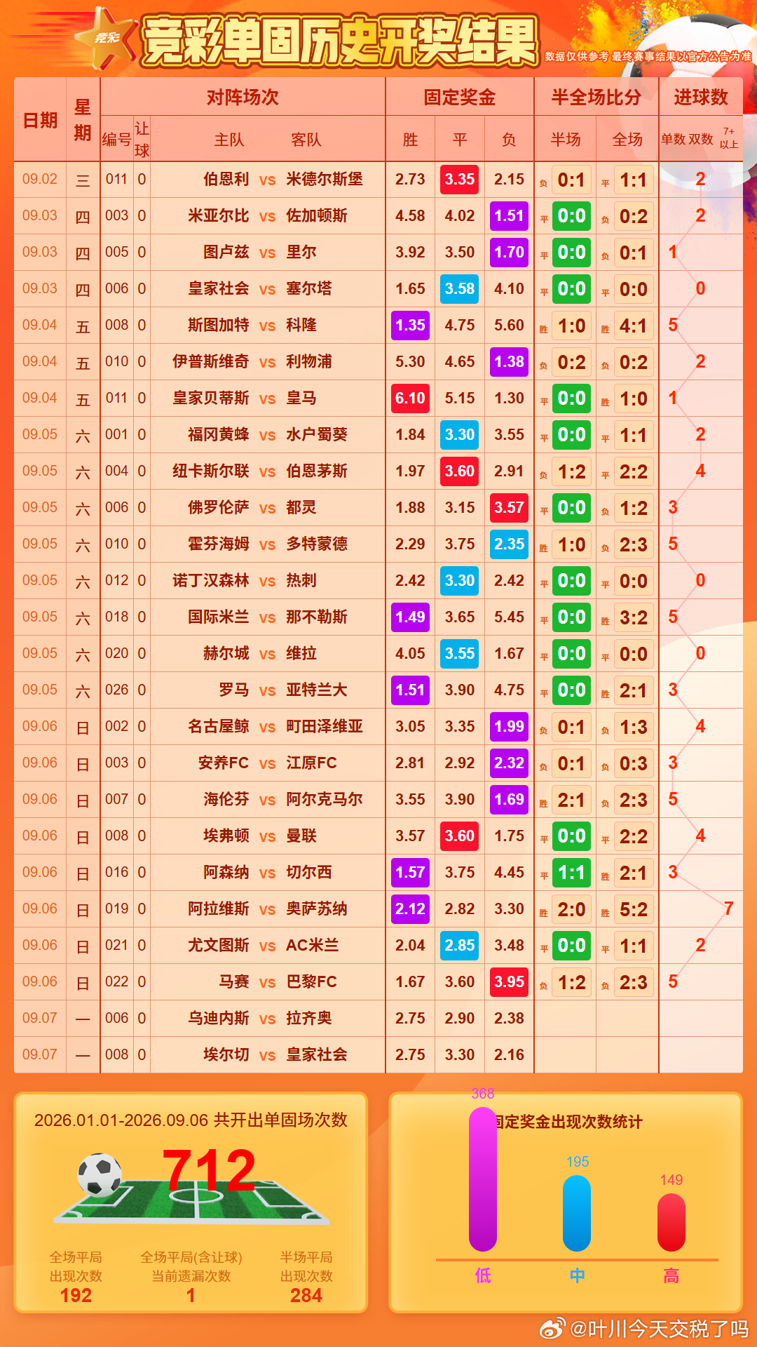 单关，怎么又不见6球了？老师，指点一下 ​​​