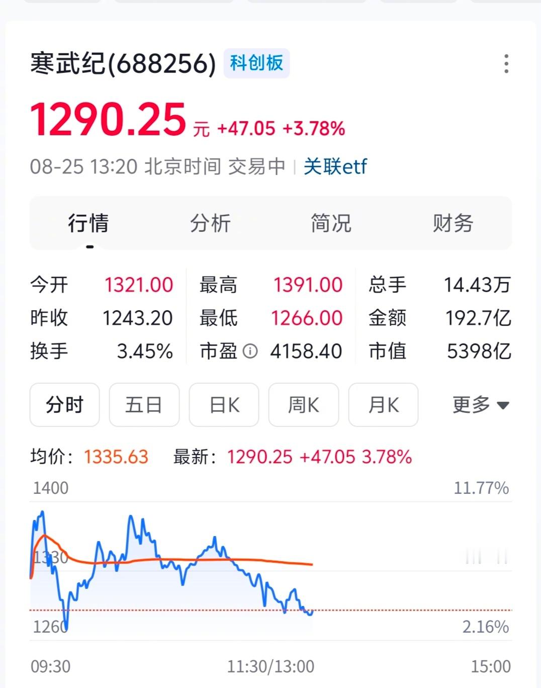 刚突然发现寒武纪4158倍的市盈率了…… ​​​