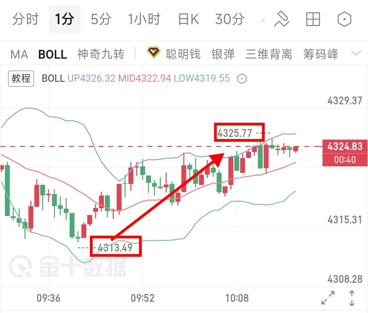 进场区间如期抵达！多头重心稳步抬升昨晚给出的下周行情展望，现在价格已经如期抵达我