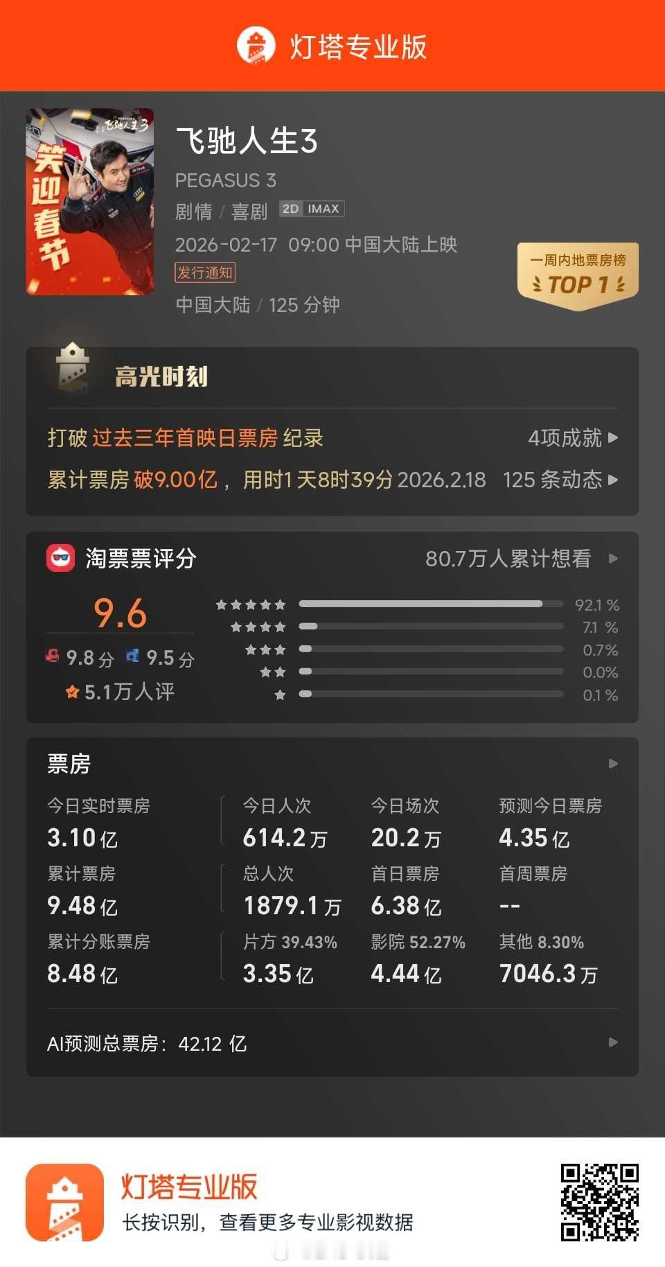 飞驰人生3票房或超50亿现在都快9.5亿了，这势头是真猛 