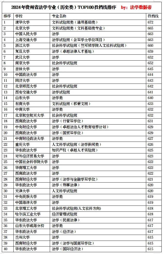 贵州2024历史类法学top100，西政胜华政
