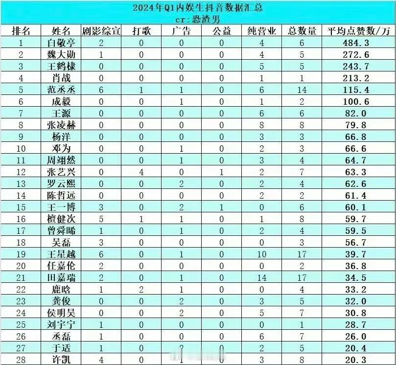 白敬亭断层领先，演员的作品就是王道[doge] ​​​