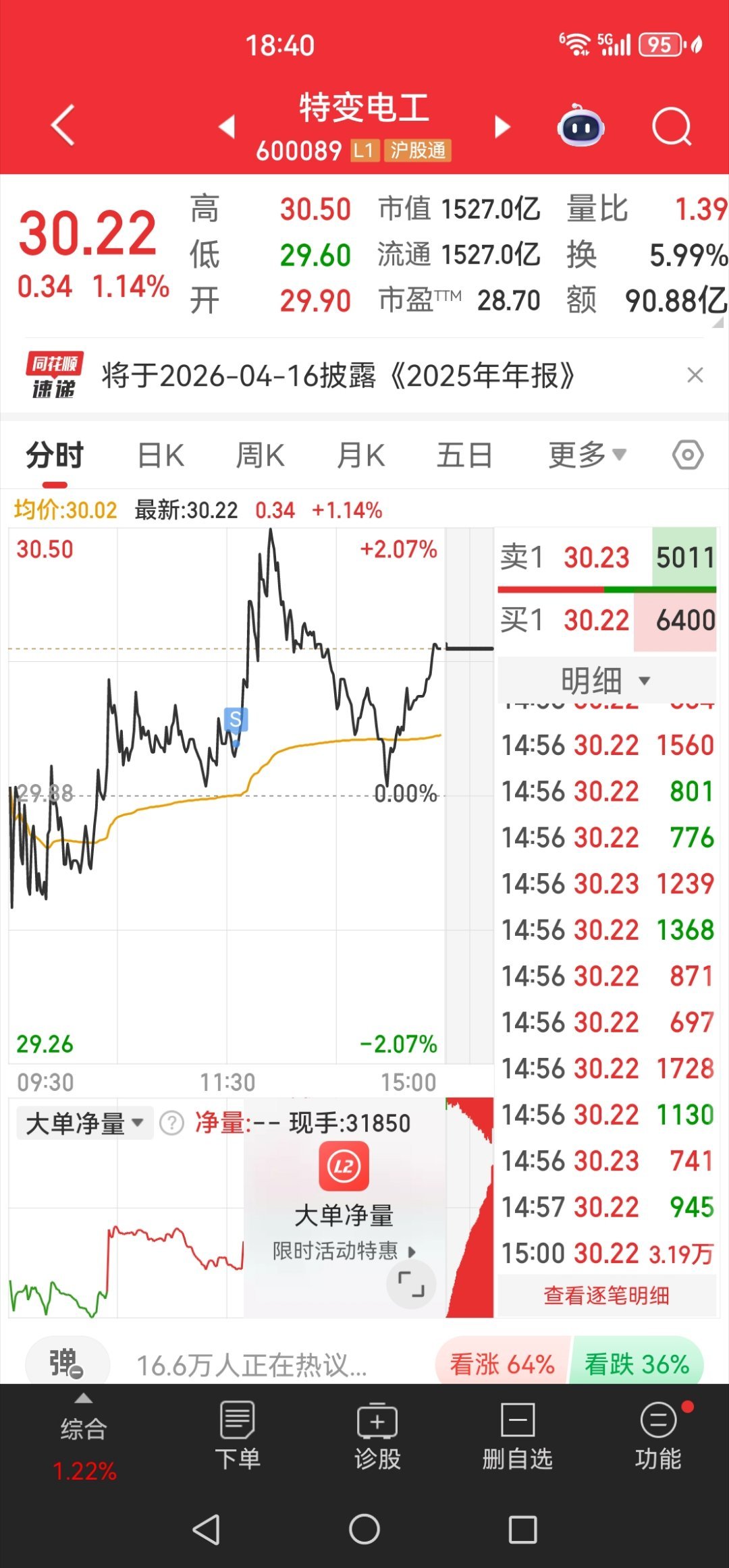 妈的，特变也是卖在最低点了！ 