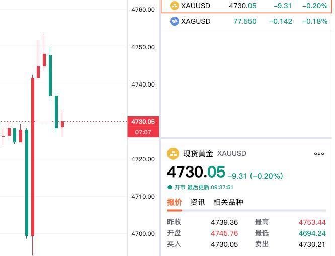 早上开盘，
伦敦金波动比较剧烈。

现货黄金也就是
大家常说的伦敦金。
早上一度