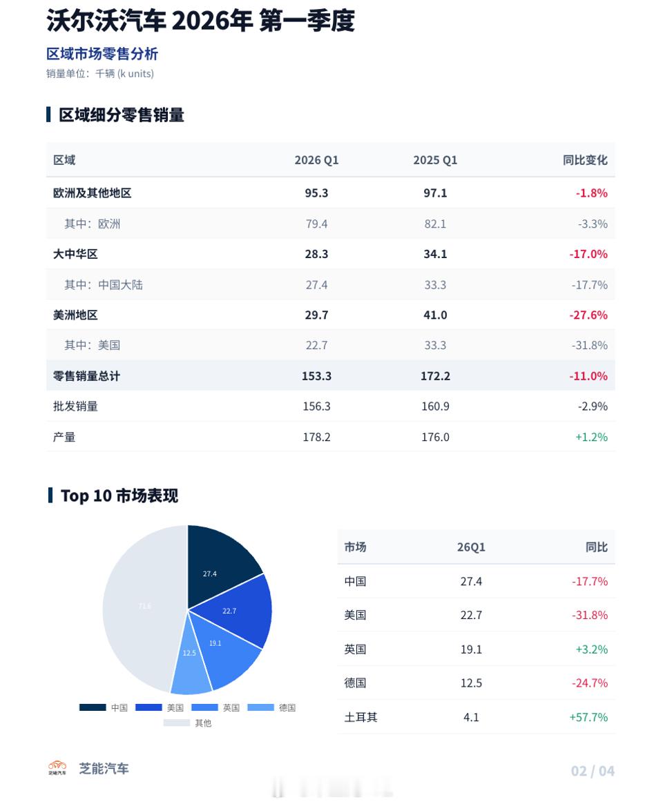 看沃尔沃的一季度财报，是很能反应现在小体量的车企经营难度的。折算成人民币以后，在