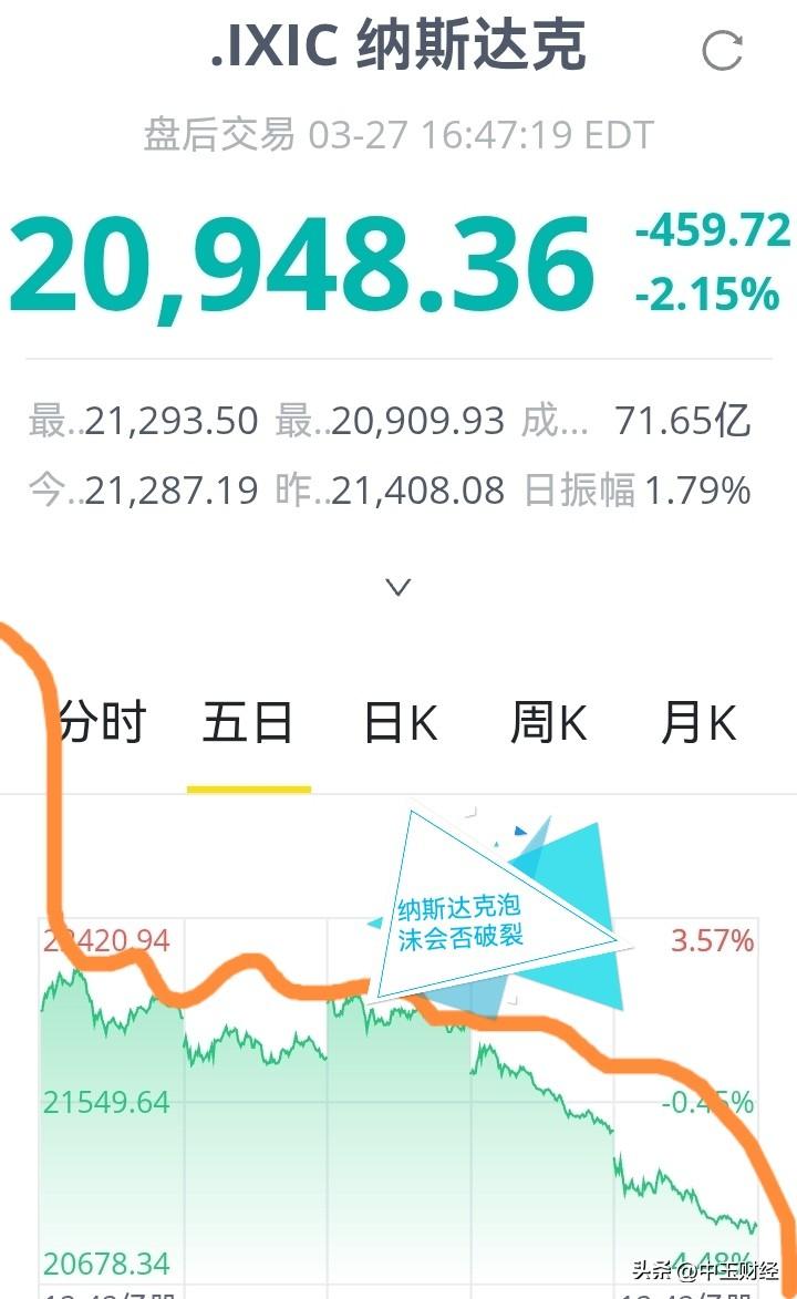 【美股崩跌的概率如何？】美股真的有可能出现暴跌连续的模式！

年初的时候，索罗斯