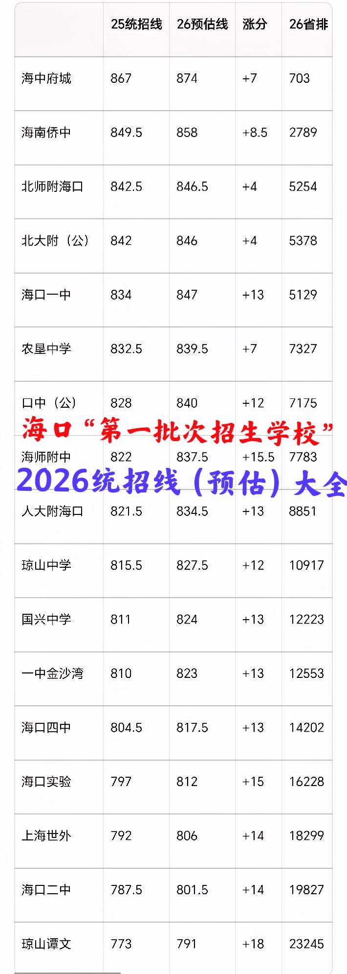 海口“第一批次招生学校”2026统招线（预估）大全！友友催更，预估难免粗糙，后续