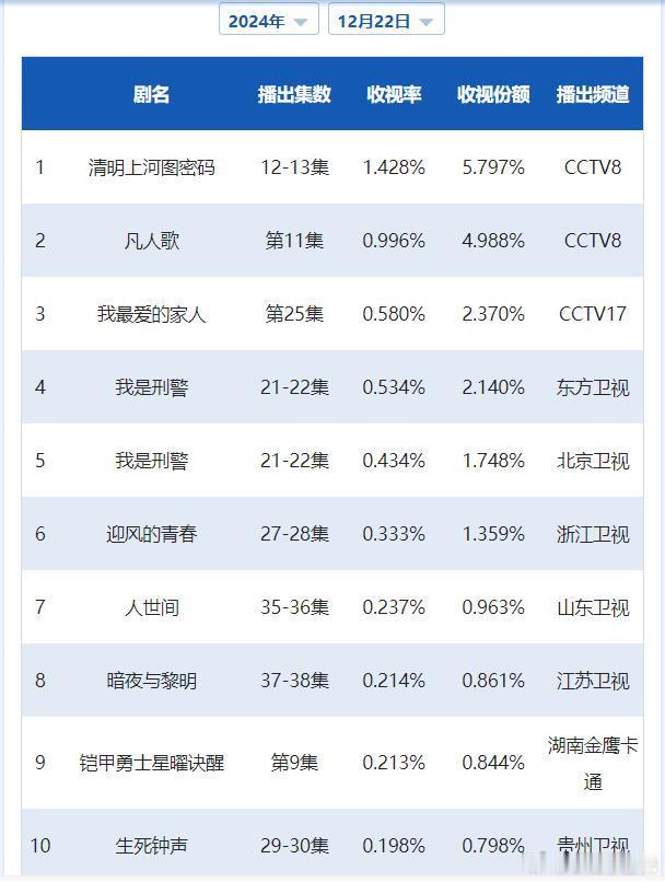 CVB日榜：12月22日（周日）黄金档电视剧收视率央一周末停播，《清明上河图密码