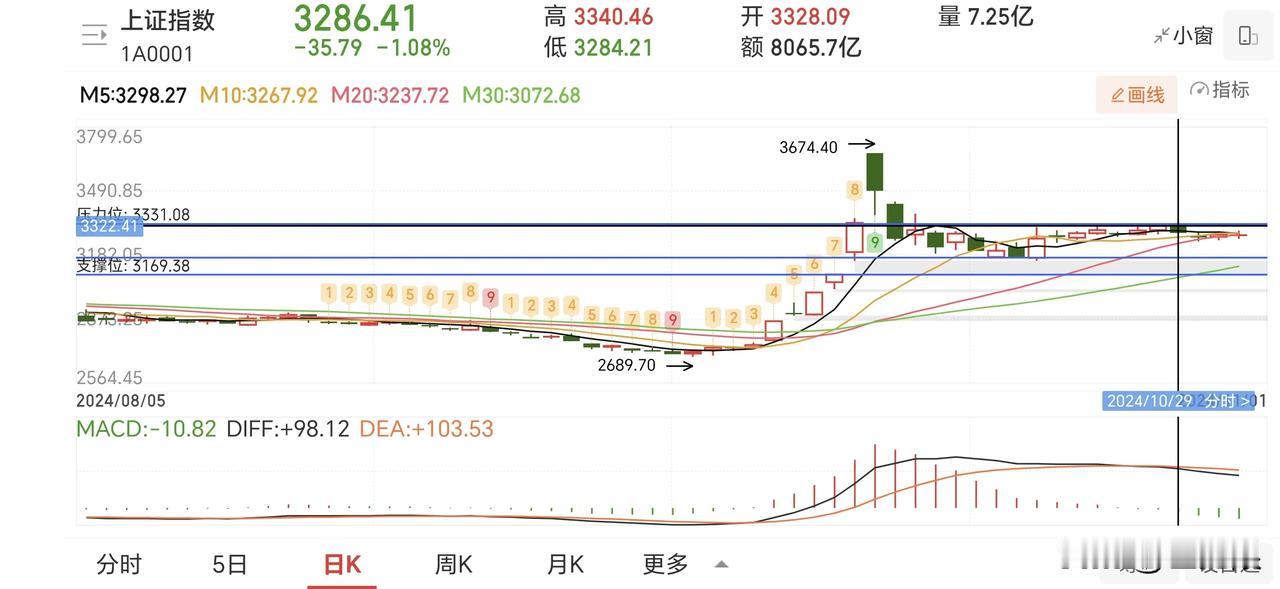 节前暴涨，节后回调，回调到月中反弹。反弹到月末开始下跌。10月29号早盘，我提醒