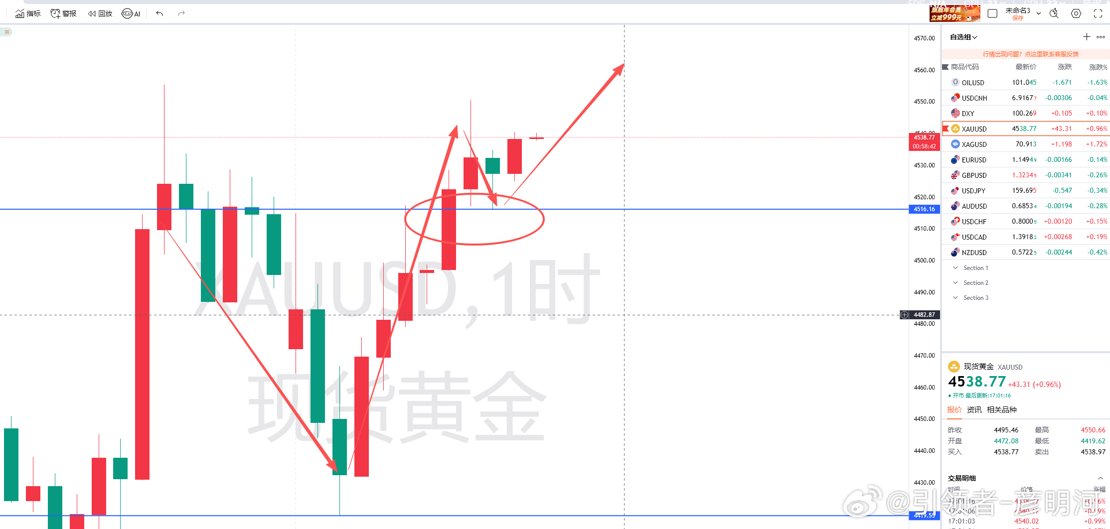 黄金震荡上行，我们本次4528空给到4516位置距离我们目标就那么一个点，不过也
